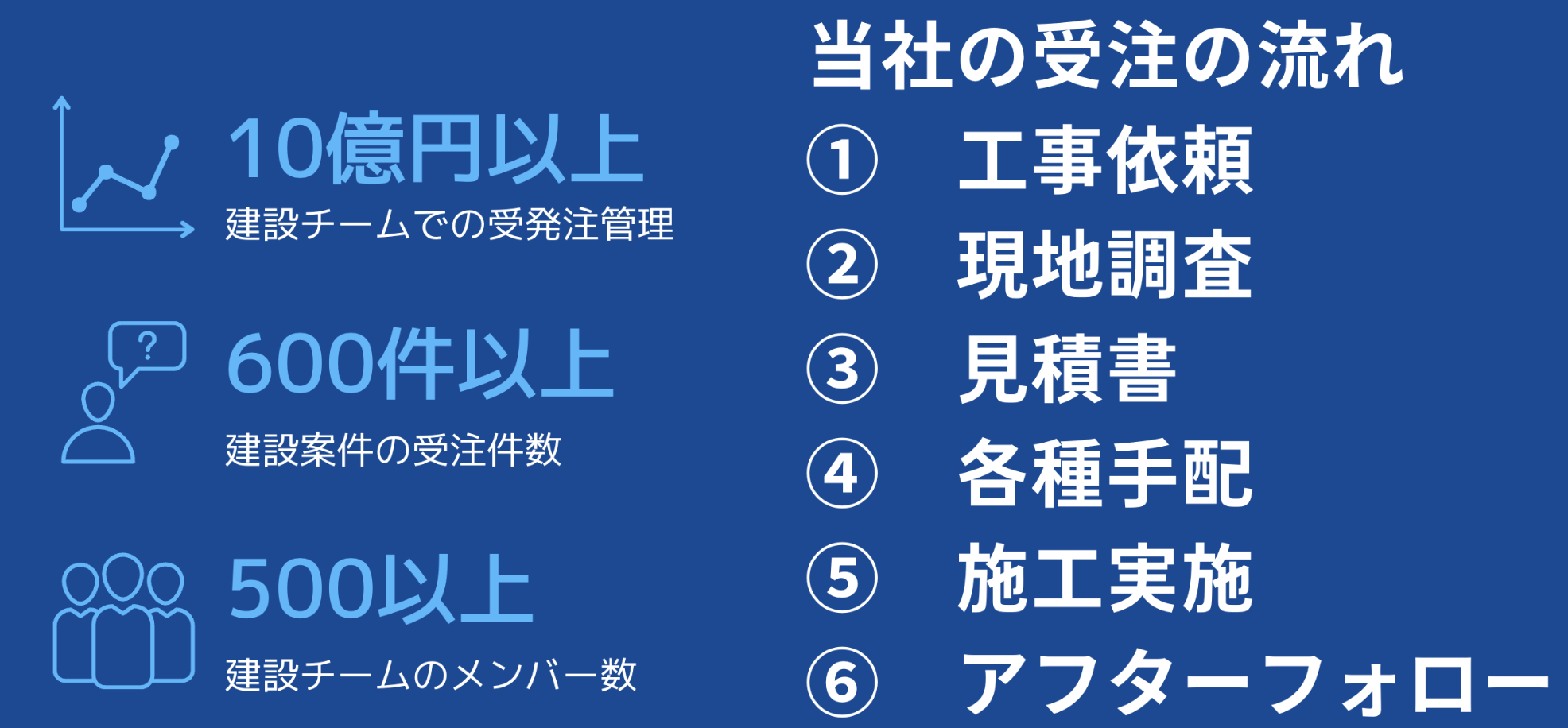 当社の受注の流れ